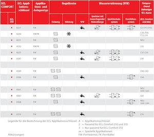 Bild von Danfoss ECL Applikationsschlüssel A217/A317, Art.Nr. :087H3829